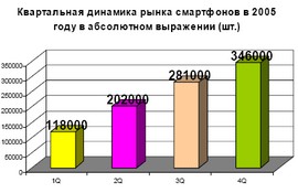 Рынок смартфонов в России 2005-2006